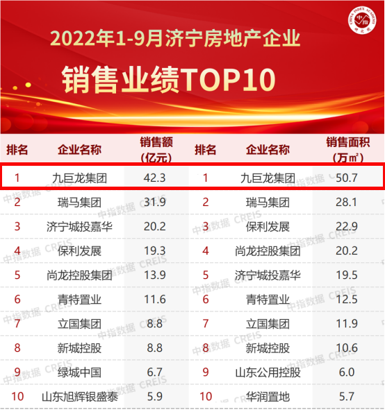 一飞冲天300倍游戏稳居2022年1-9月济宁房企销售业绩排行榜第一名！